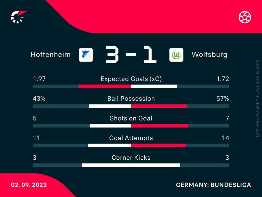 Match-Statistik: TSG Hoffenheim vs. VfL Wolfsburg