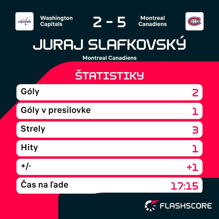 Štatistiky Juraja Slafkovského z posledného duelu proti Washingtonu.