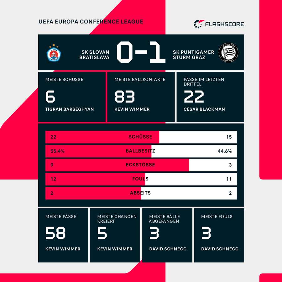 Statistiken Slovan vs. Sturm.