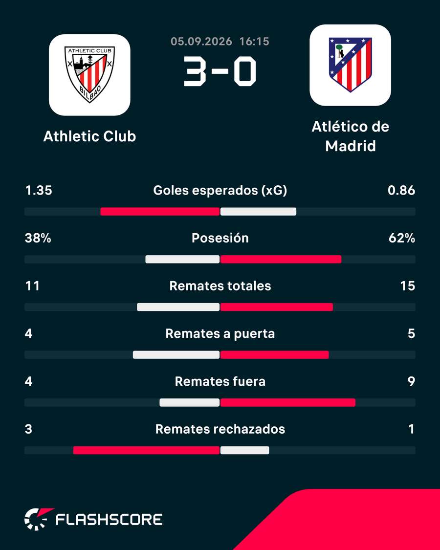 Las estadísticas del partido