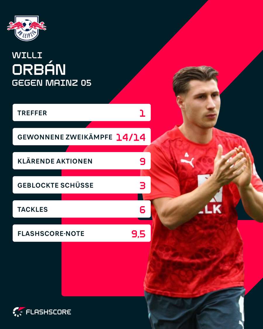 Die überragenden Stats von Orban gegen Mainz