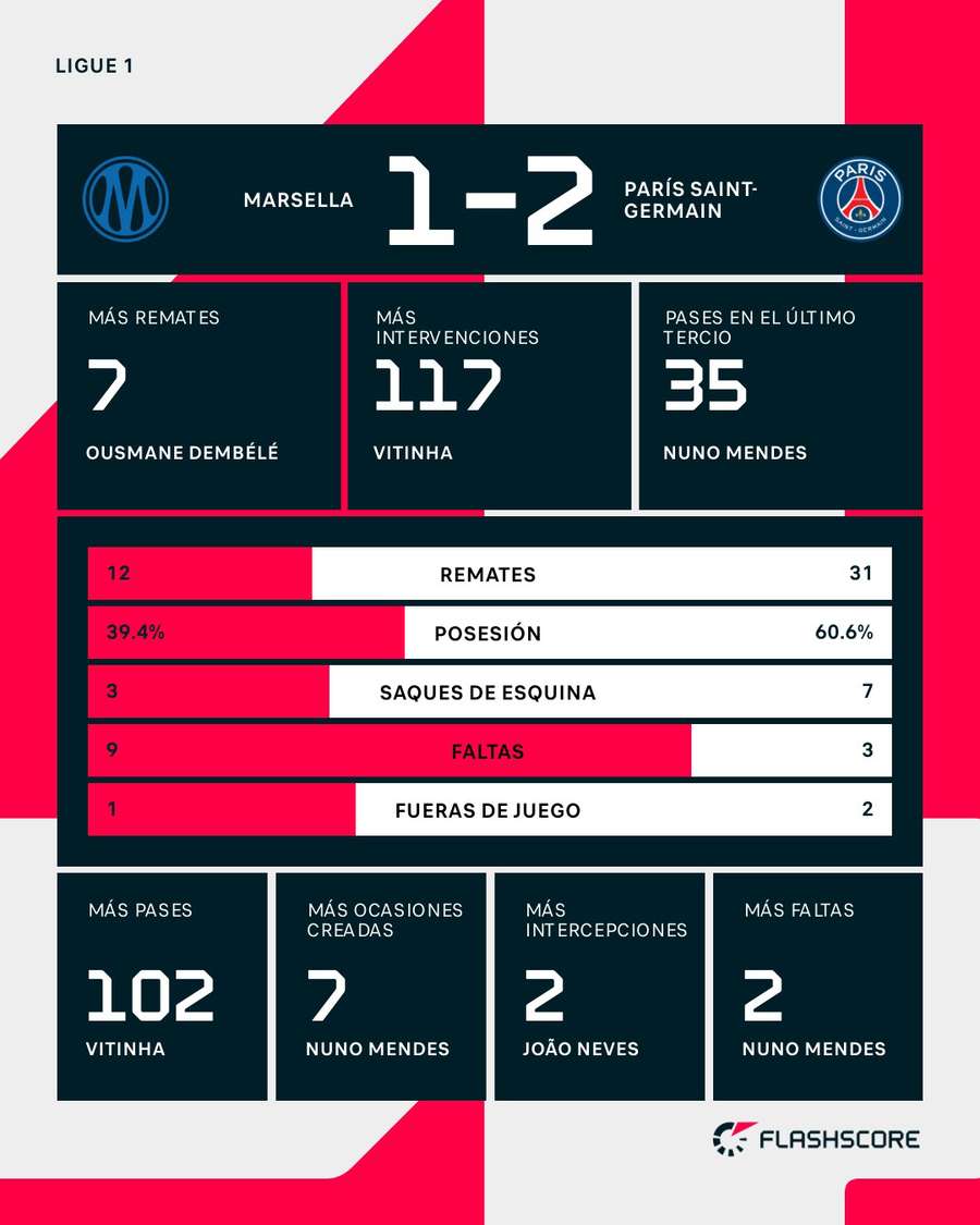 Estadísticas del Marsella-PSG Estadísticas del Marsella-PSG