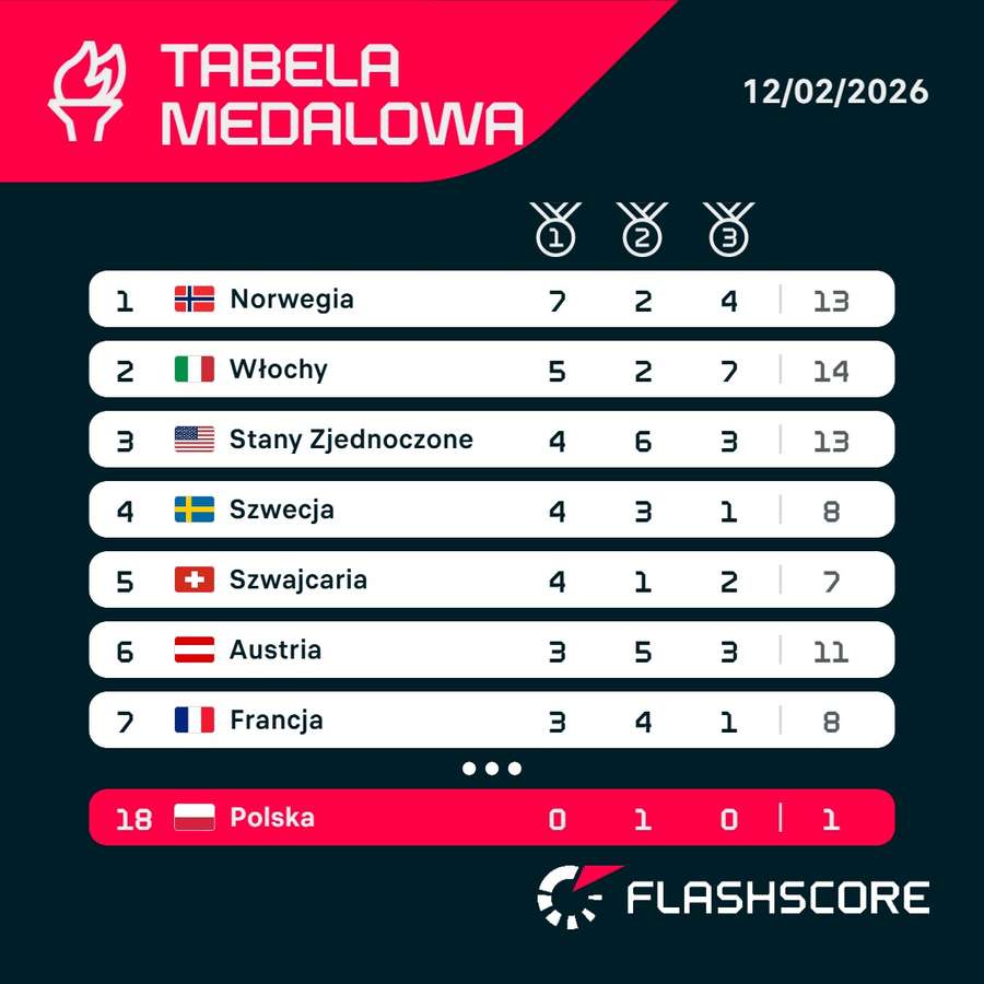 Klasyfikacja medalowa