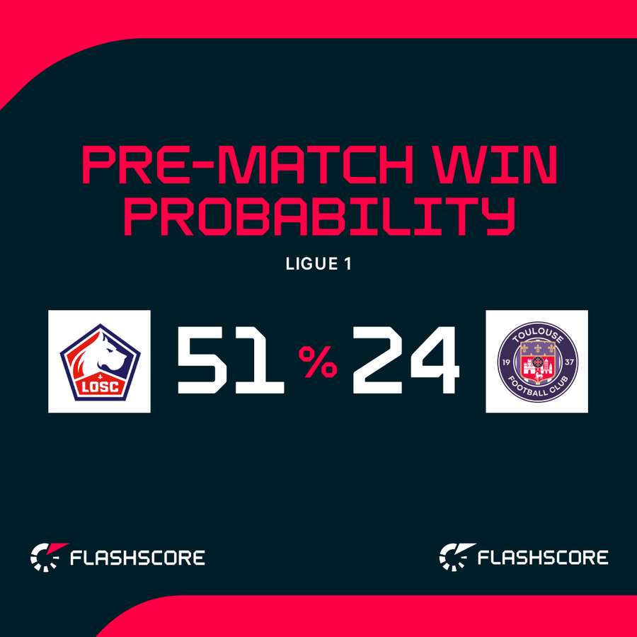 Lille vs Toulouse win probability
