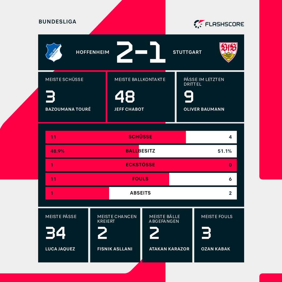 TSG vs. VFB: Statistiken zur Halbzeitpause TSG vs. VFB: Statistiken zur Halbzeitpause