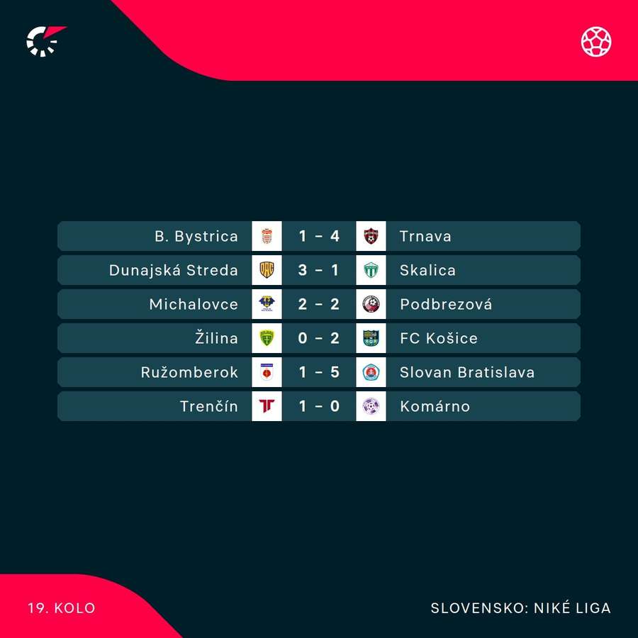 Výsledkový servis 19. kola Niké ligy.
