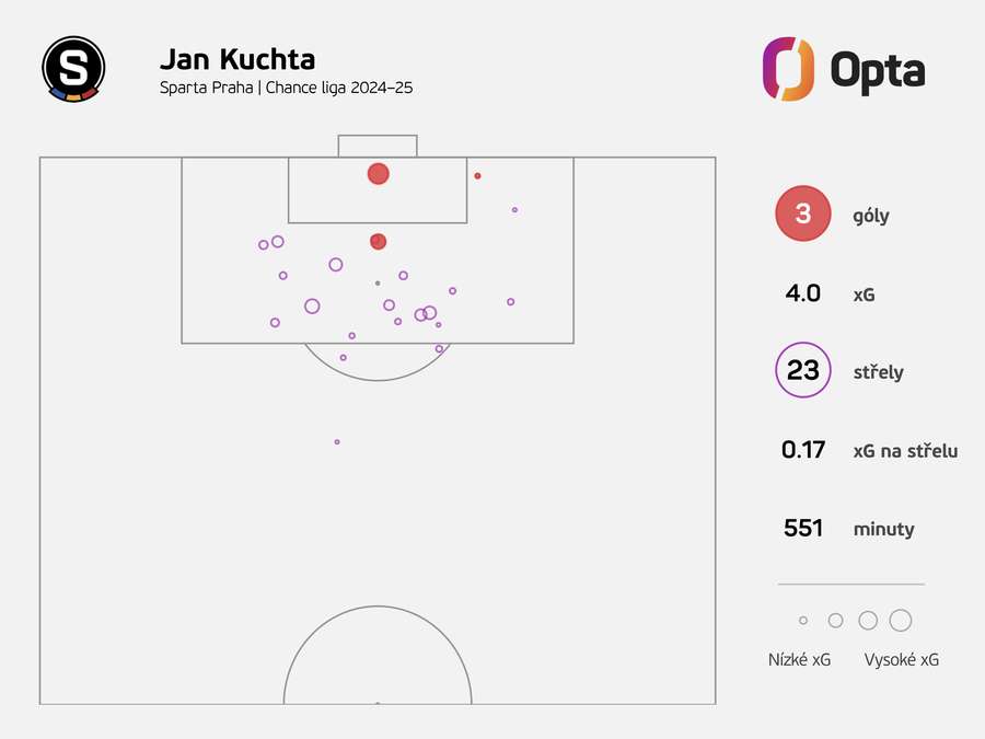 Střelecké statistiky Jana Kuchty v Chance Lize 2024/25.