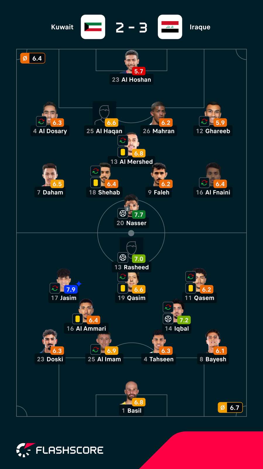 As notas dos jogadores As notas dos jogadores