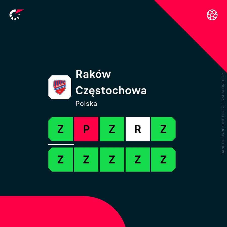 Ostatnie wyniki Rakowa Częstochowa
