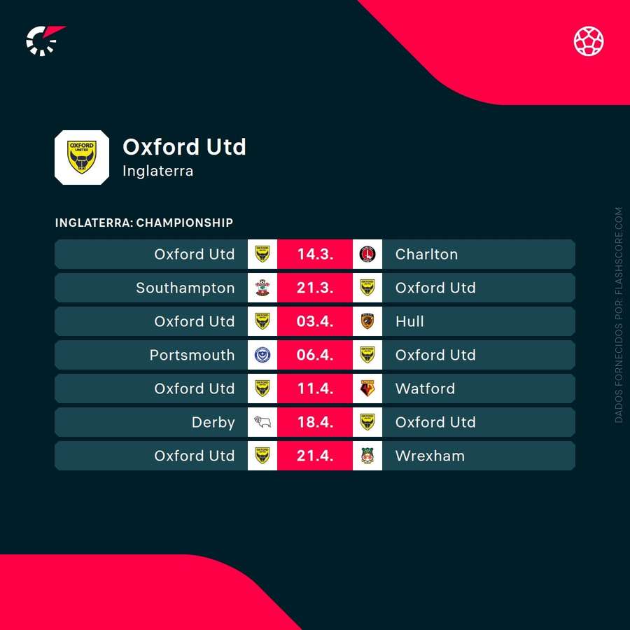 Resultados recentes do Oxford