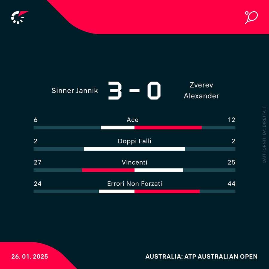 Le statistiche del match Le statistiche del match