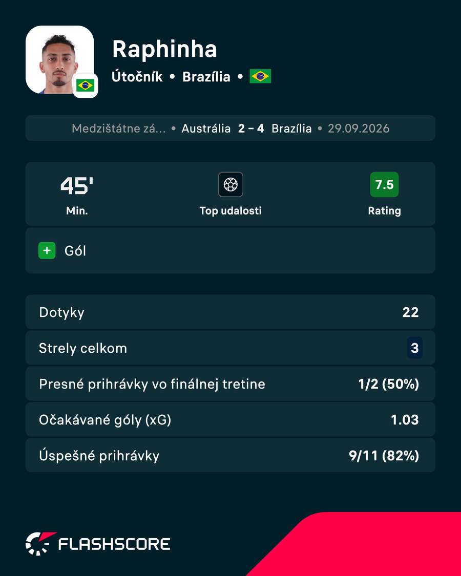 Raphinha a jeho výkon proti Austrálii v číslach. Raphinha a jeho výkon proti Austrálii v číslach.