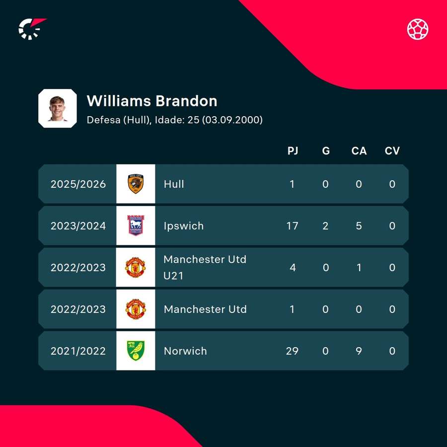 Os números de Brandon Williams