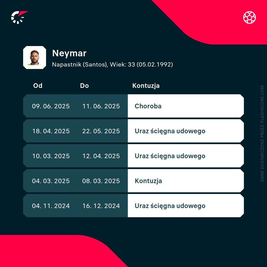 Kontuzje Neymara
