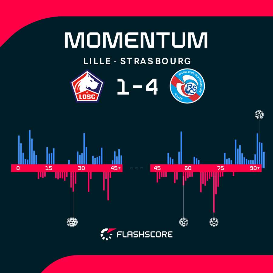 Momentum meczu Lille - Strasbourg Momentum meczu Lille - Strasbourg