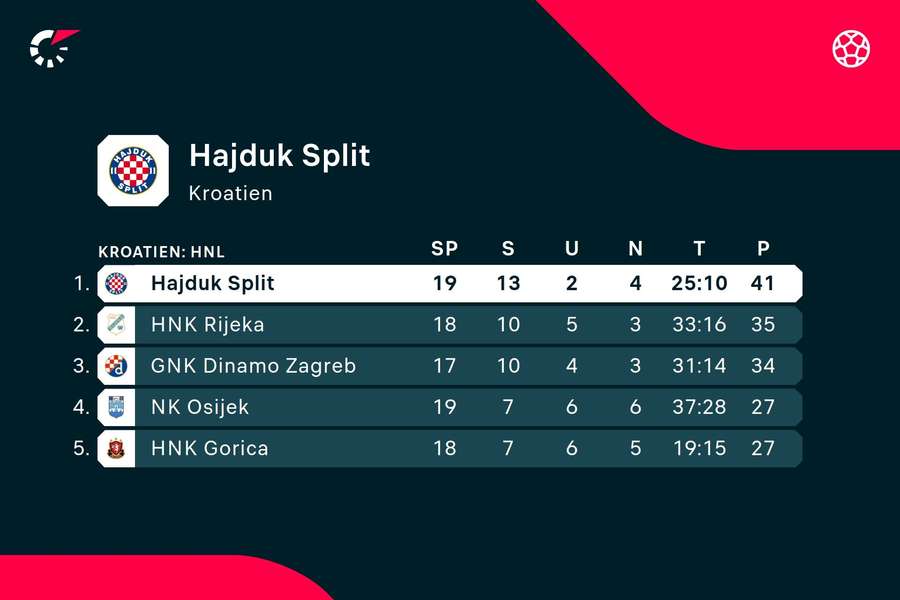 Split ist zurzeit Tabellenführer in der kroatischen HNL.