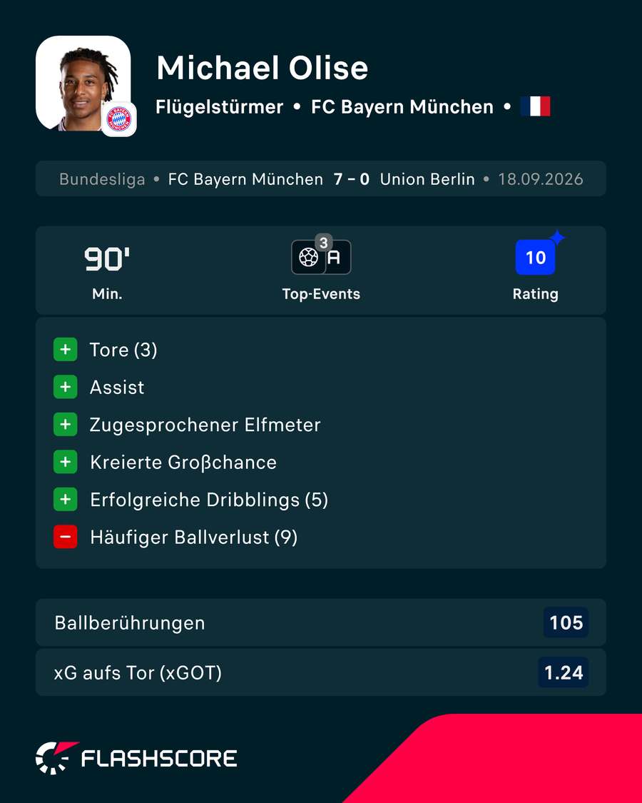 Statistiken: Olise vs. Union