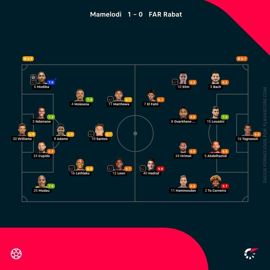 Notas dos jogadores