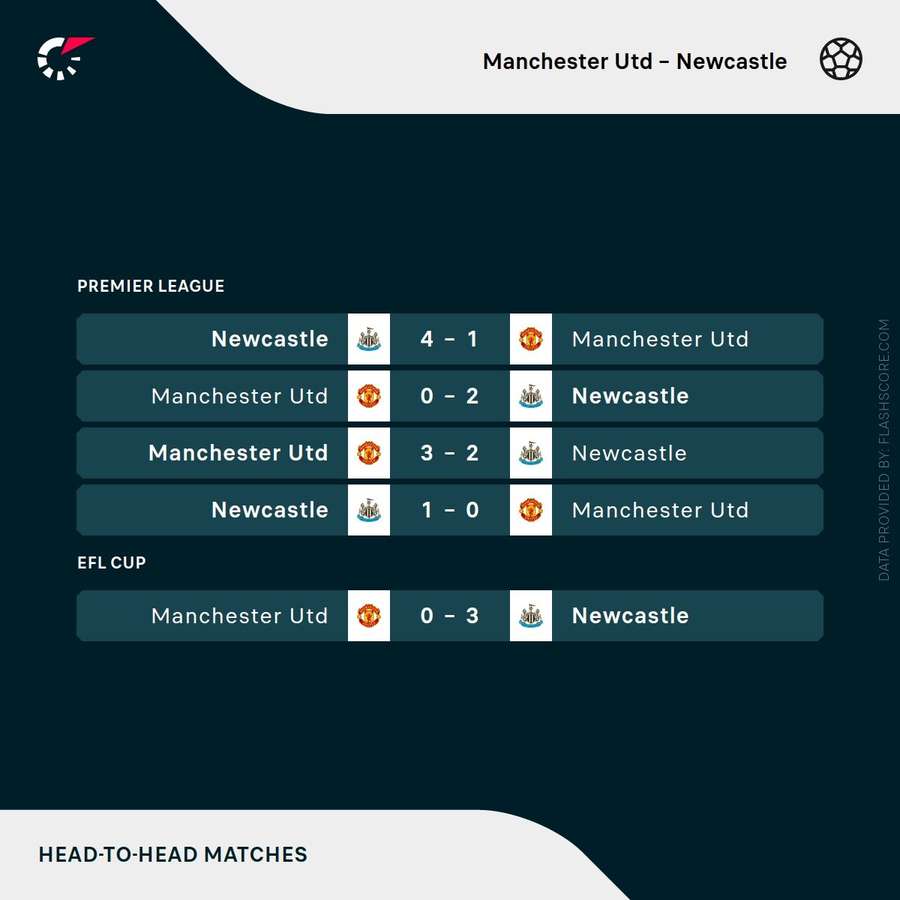 Manchester United and Newcastle's recent meetings