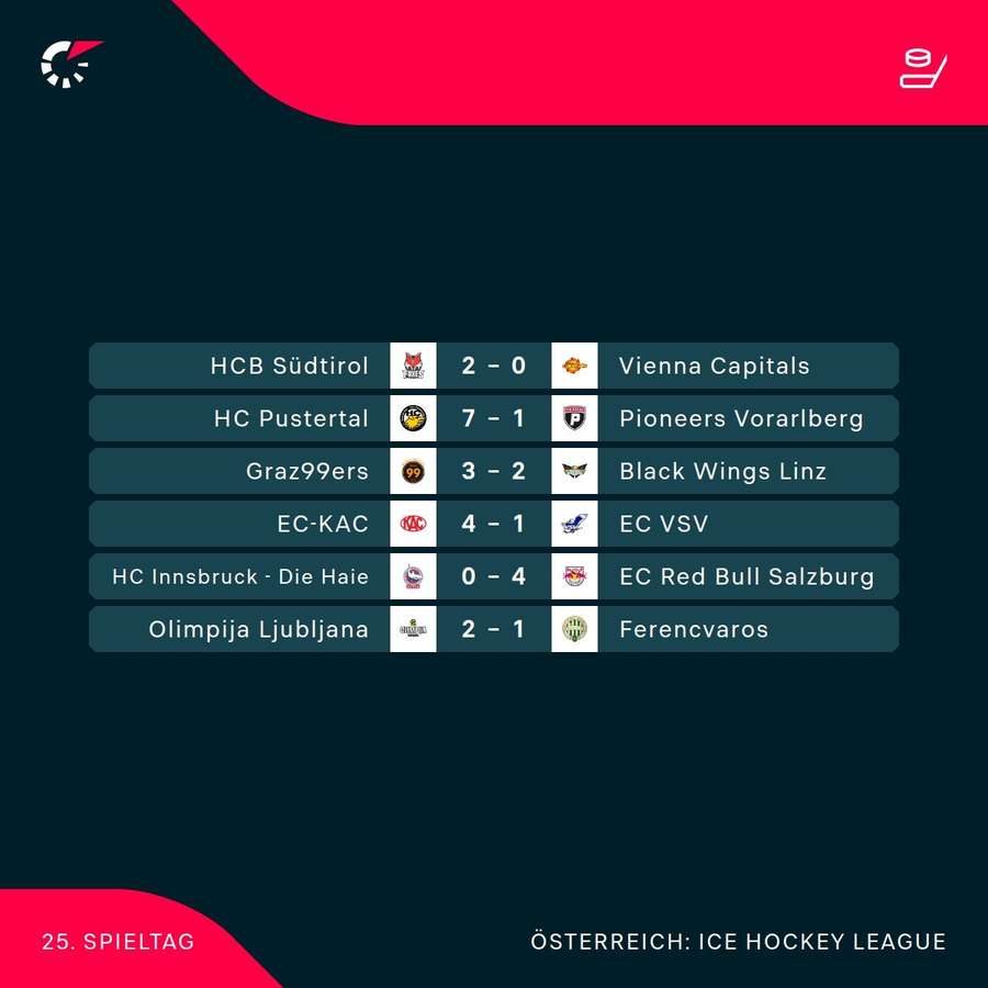 ICE Hockey League: Die Ergebnisse der 25. Runde ICE Hockey League: Die Ergebnisse der 25. Runde