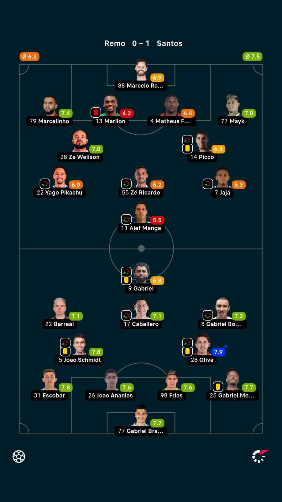 As notas dos jogadores titulares de Remo e Santos na partida As notas dos jogadores titulares de Remo e Santos na partida