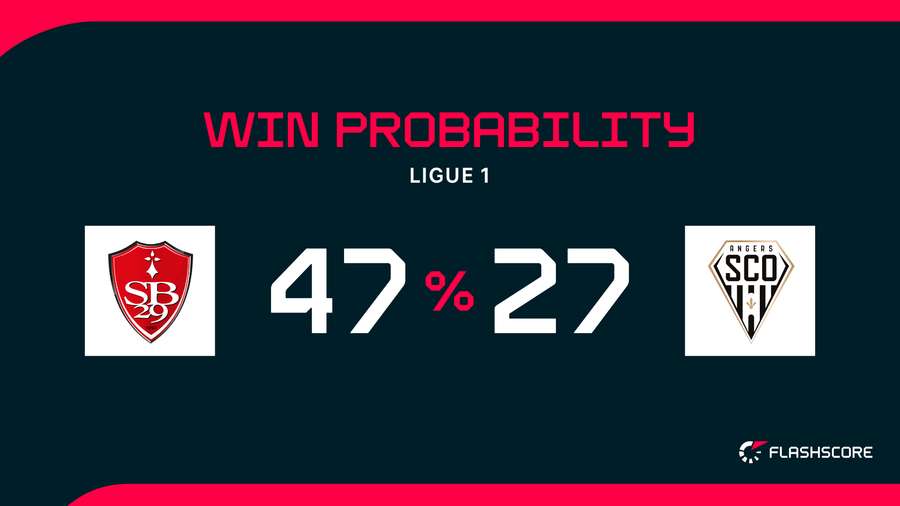 Win Probability Win Probability