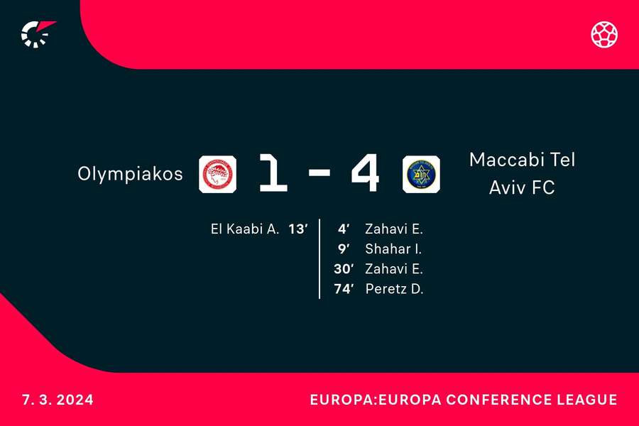 Goalgetters Olympiakos-Maccabi Tel Aviv