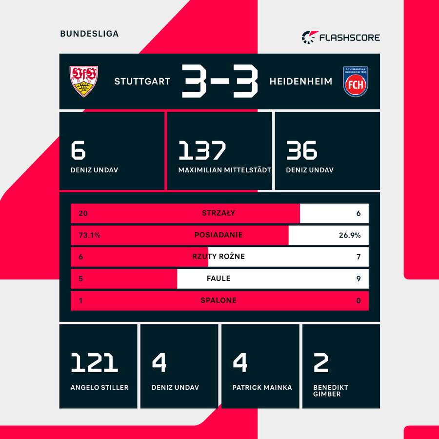 Liczby niesamowitego meczu Stuttgart-Heidenheim