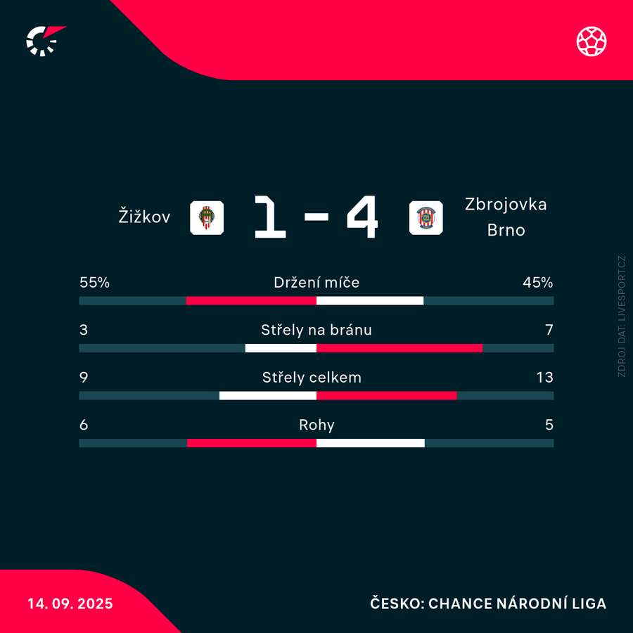 Statistiky zápasu.