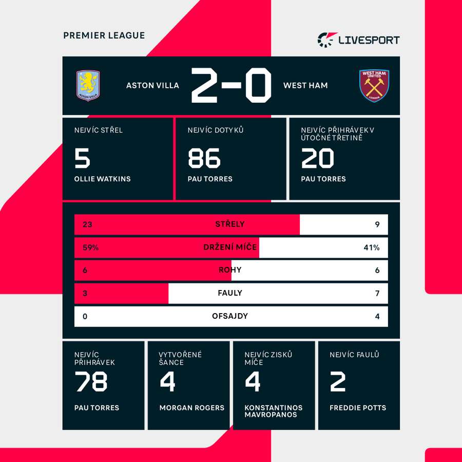 Statistiky utkání.