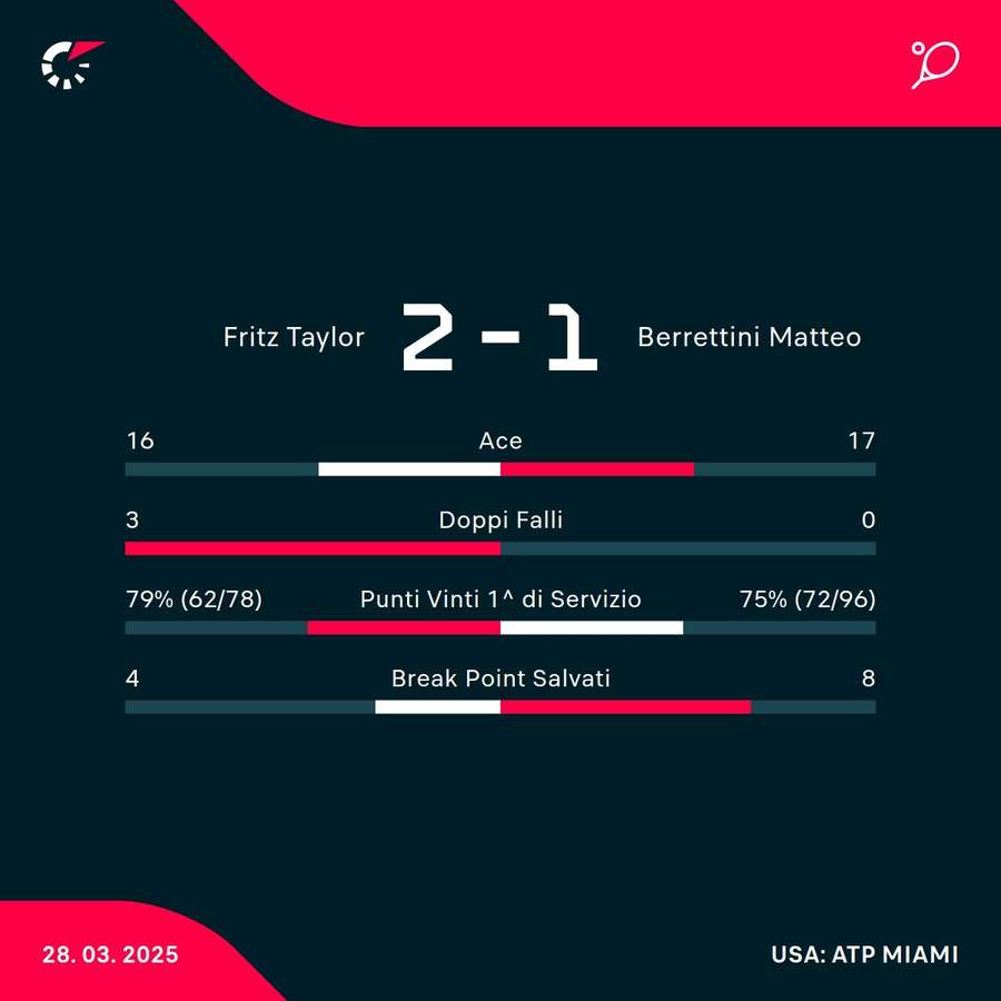 Le statistiche del match