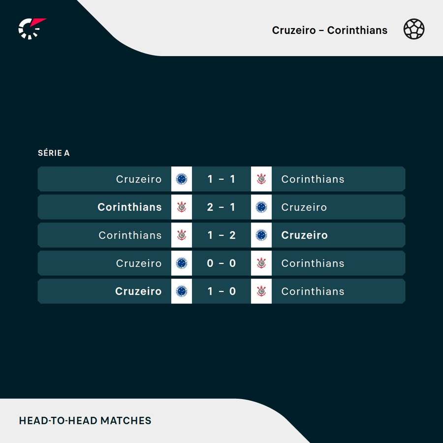 Os resultados dos últimos cinco encontros entre Cruzeiro e Corinthians