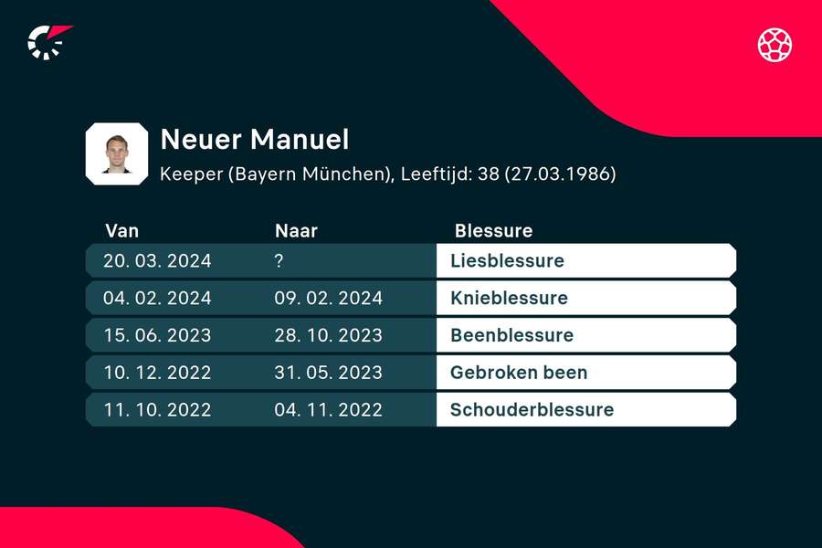 Blessures Manuel Neuer de afgelopen jaren