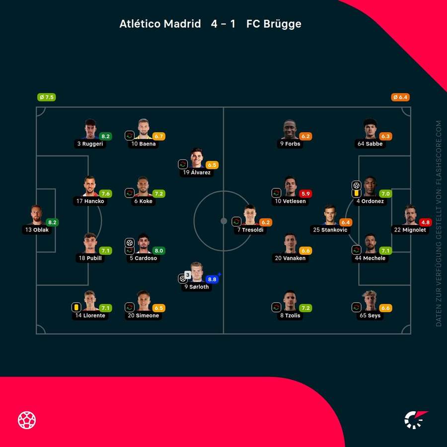 Spielernoten Atletico vs. Brügge Spielernoten Atletico vs. Brügge