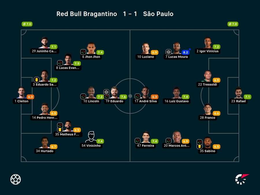 Notas dos jogadores