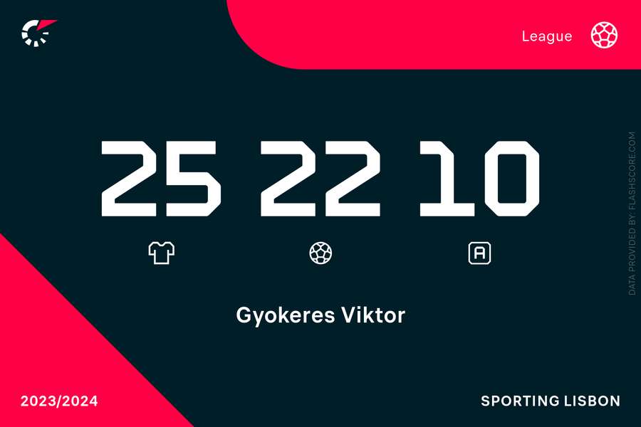 Gyokeres' league stats this season