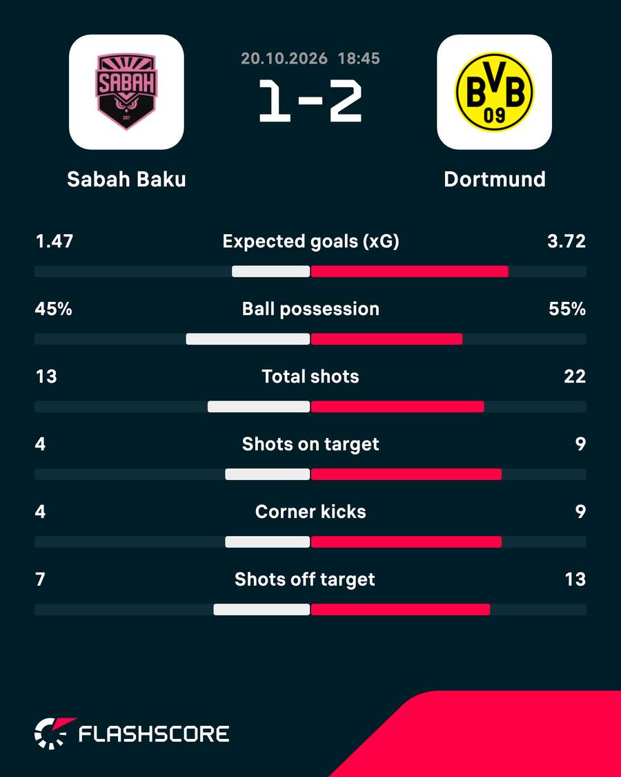 Statistiche del match Statistiche del match