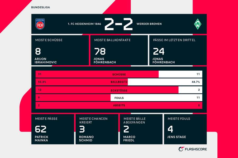 Statistiken Heidenheim vs. Bremen Statistiken Heidenheim vs. Bremen