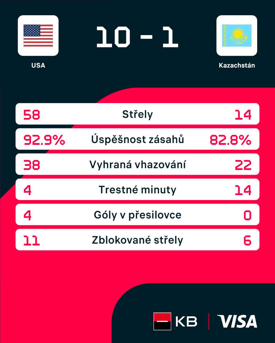 Statistiky utkání USA – Kazachstán.