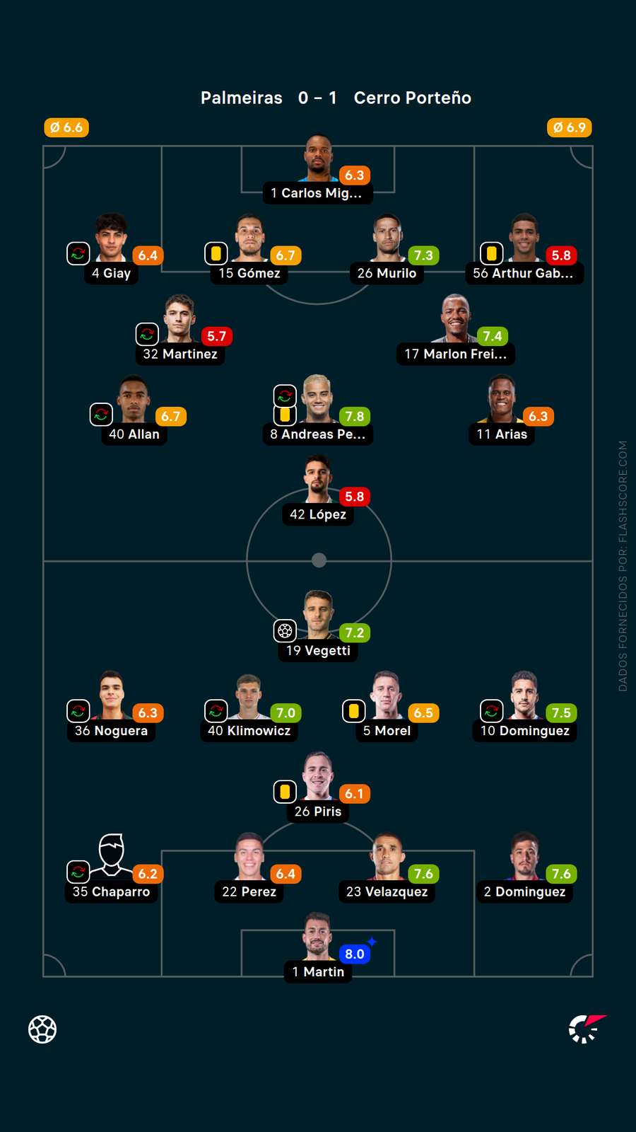 As notas dos jogadores de Palmeiras x Cerro Porteño As notas dos jogadores de Palmeiras x Cerro Porteño