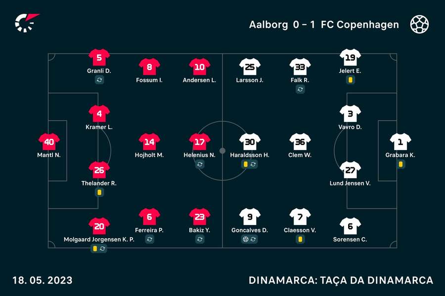 Os onzes de Aalborg e Copenhaga