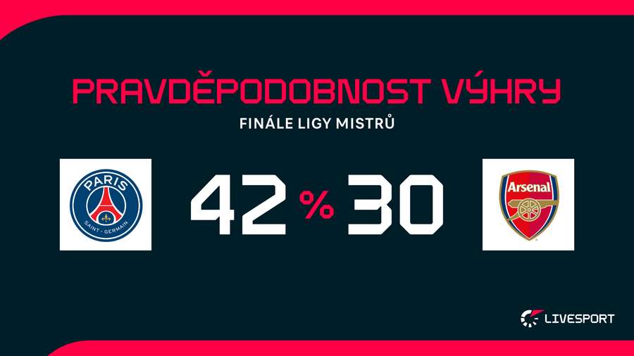 Mírným favoritem je PSG. Mírným favoritem je PSG.