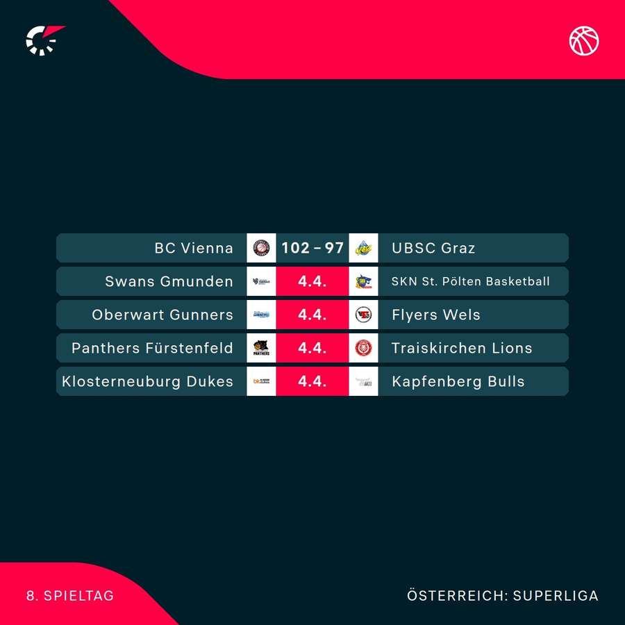 Basketball Superliga: Die Spiele der 8. Zwischenrunde im Überblick