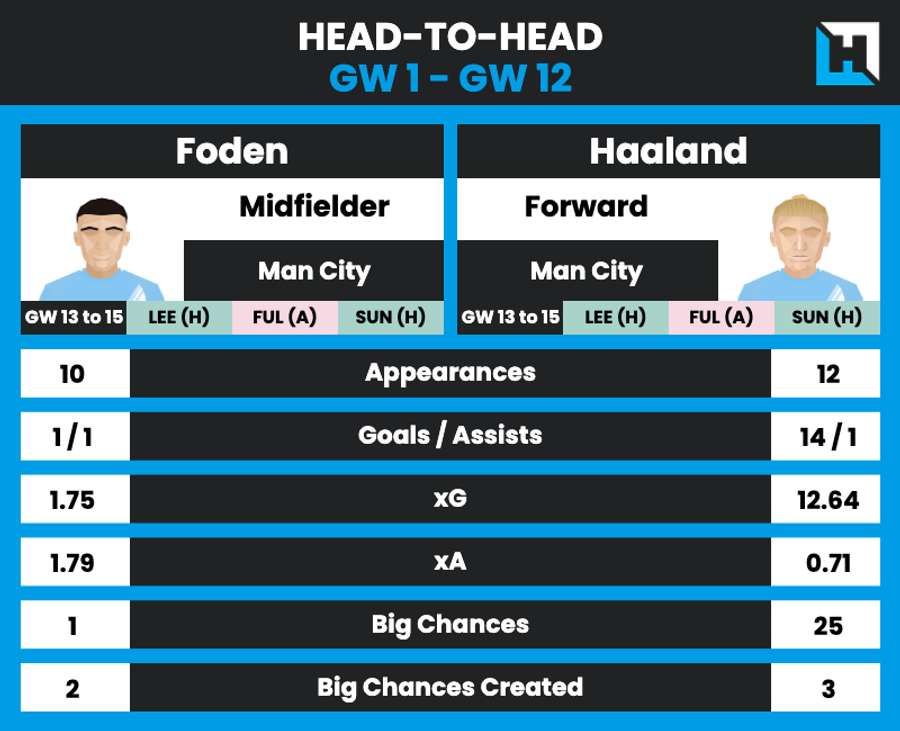 Foden vs Haaland esta temporada