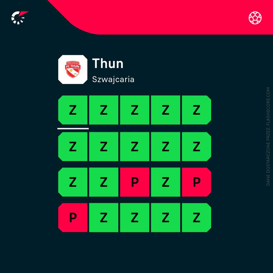 Imponujące statystyki FC Thun w szwajcarskiej lidze