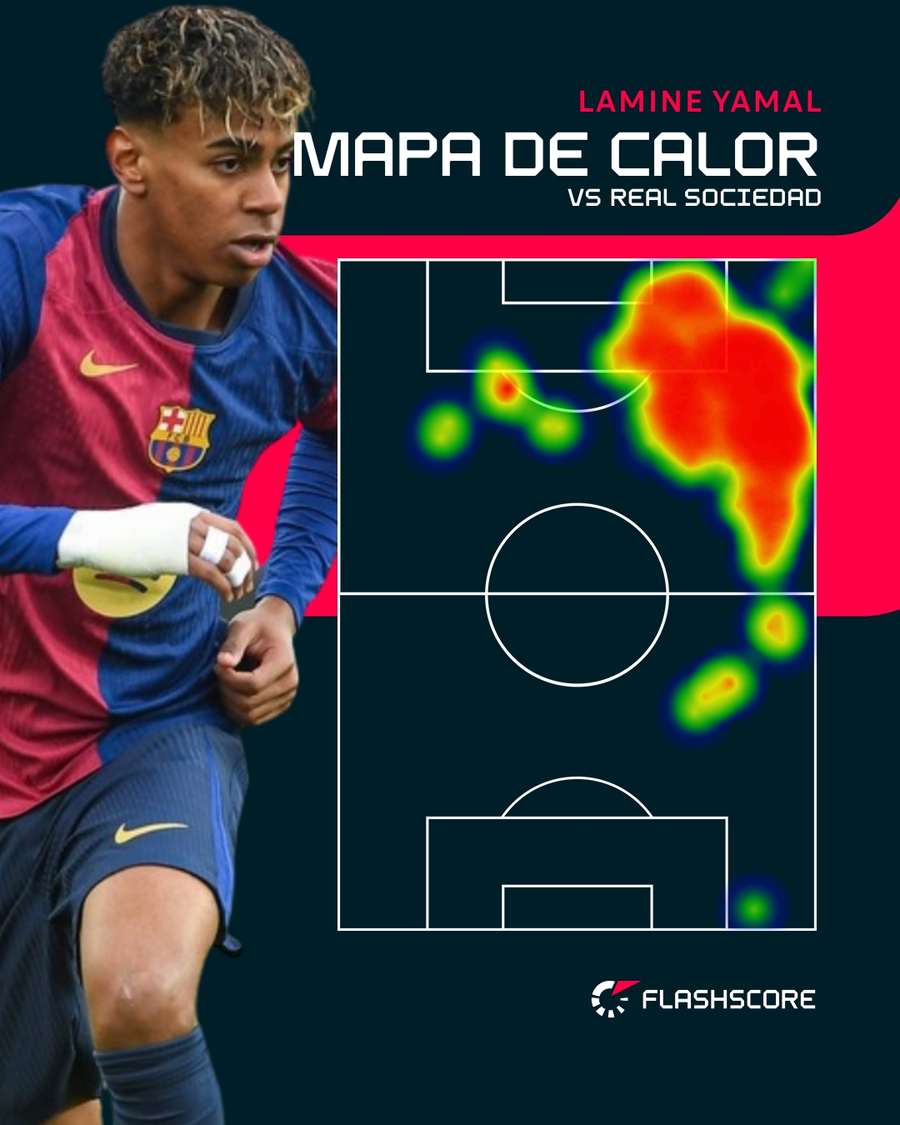 Mapa de calor de Lamine Yamal contra la Real Sociedad