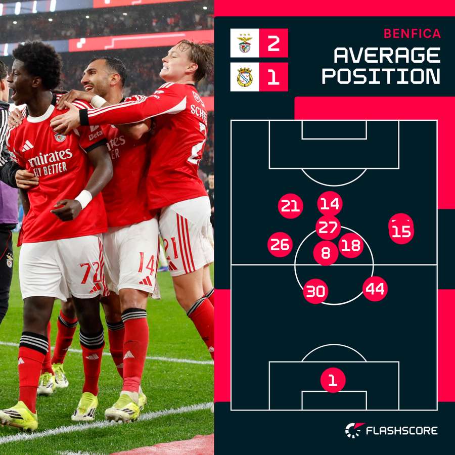 Benfica's average positions in their most recent game