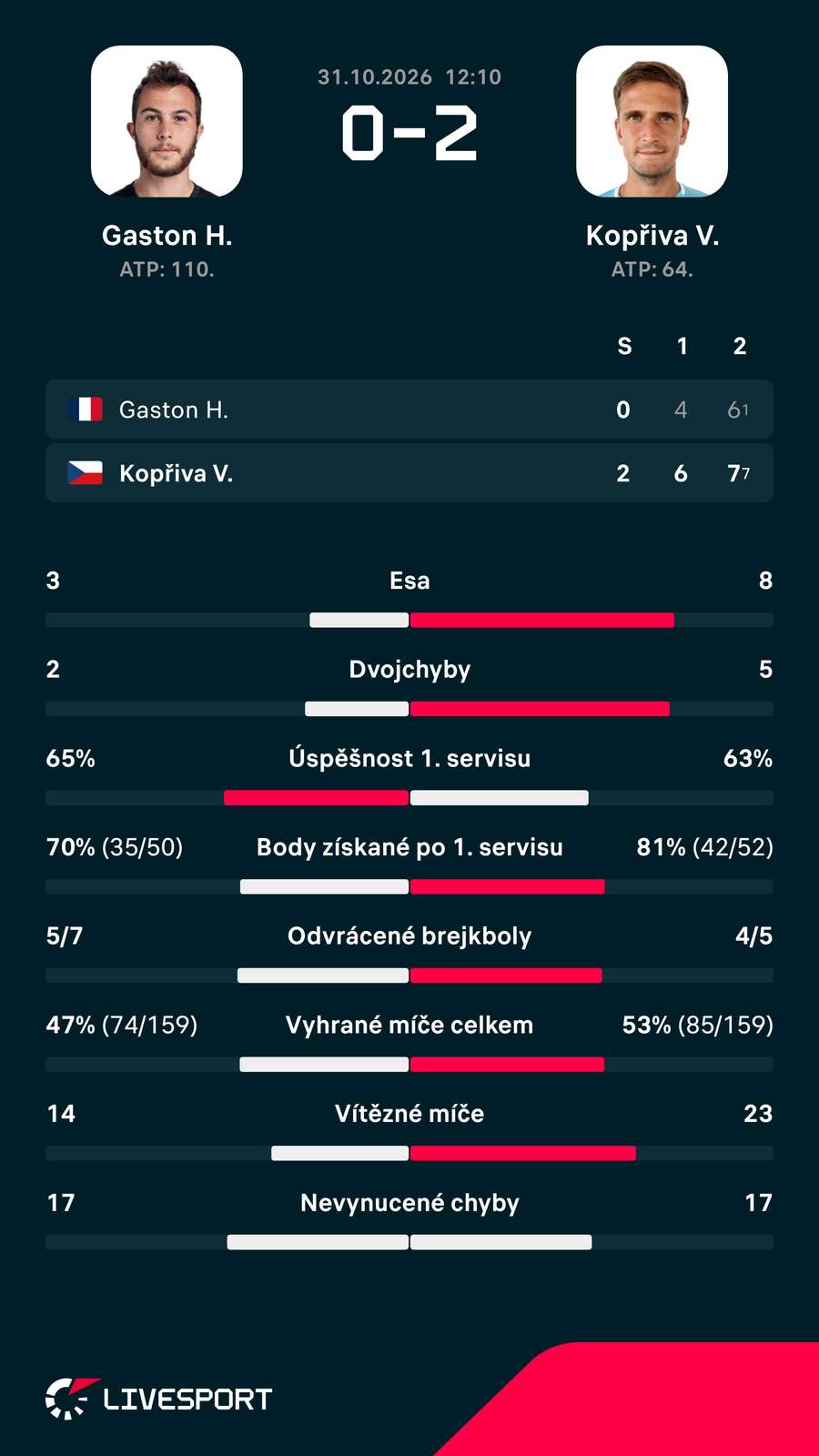 Statistiky zápasu. Statistiky zápasu.