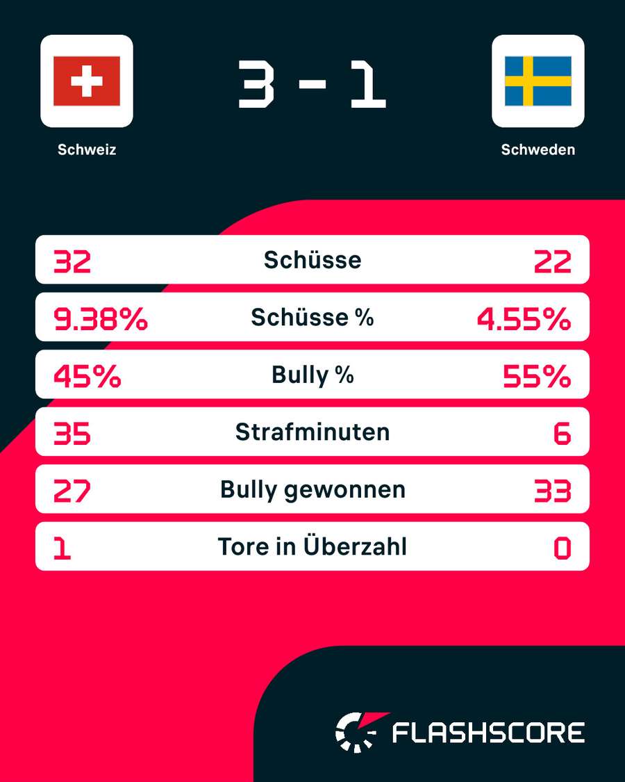 Statistiken: Schweiz vs. Schweden Statistiken: Schweiz vs. Schweden
