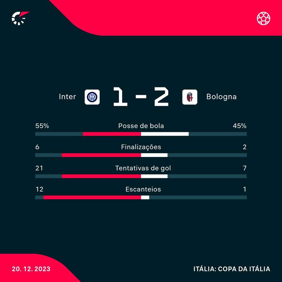 As estatísticas da vitória do Bologna sobre a Inter de Milão